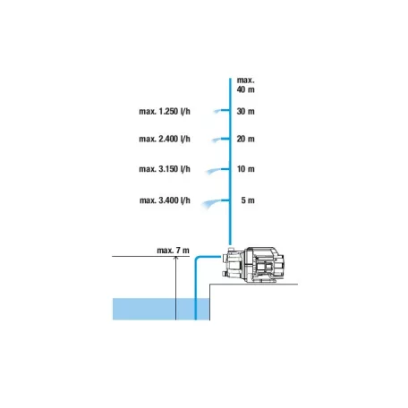 Gardena Basic kerti szivattyú 3700/4 (9014-29)