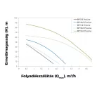 Elpumps Mélykúti szivattyú BP 2SP Pro-Line