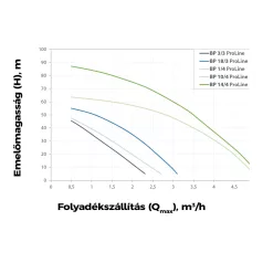 Elpumps Mélykúti szivattyú BP 2SP Pro-Line