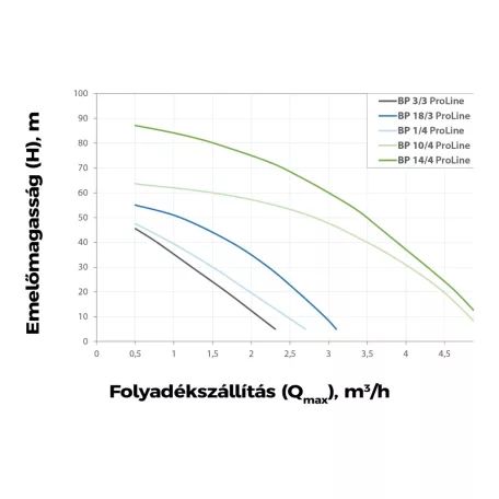 Elpumps Mélykúti szivattyú BP 2SP Pro-Line