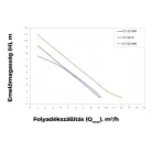 Elpumps szennyvíz szivattyú CT-3274 VF