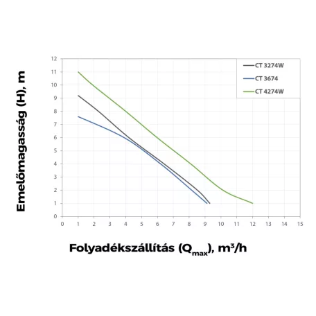 Elpumps szennyvíz szivattyú CT-3274 VF