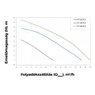 Elpumps szennyvíz szivattyú CT-4274 VF