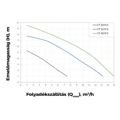 Elpumps szennyvíz szivattyú CT-4274 VF