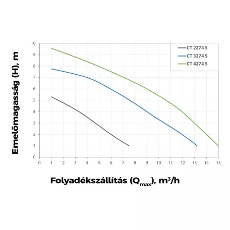 Elpumps szennyvíz szivattyú CT-4274 VF